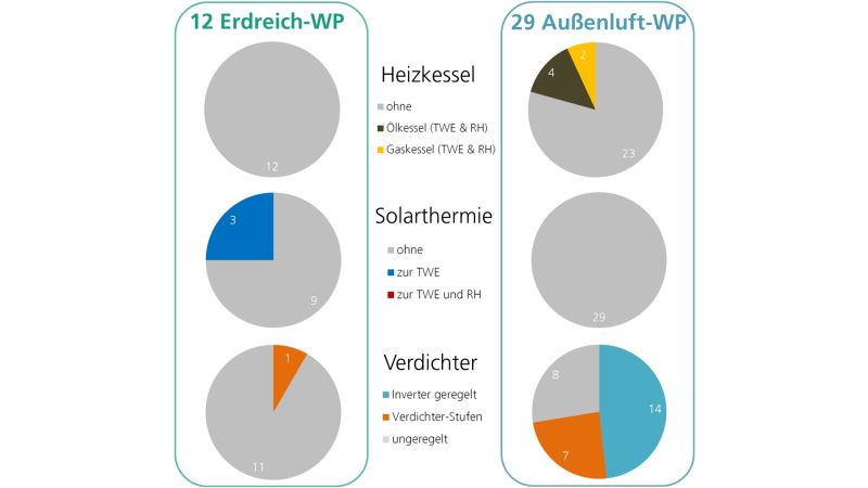 Grafik: Aufteilung nach Heizkessel, Solarthermie, Verdichter