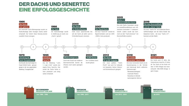 Grafik: BHKW-Geschichte - 35 Jahre „Dachs“, 25 Jahre SenerTec.