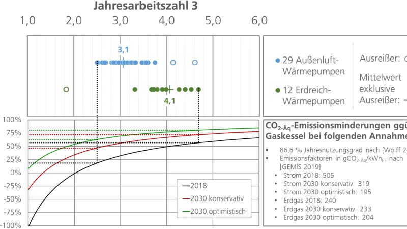 Grafik: Jahresarbeitszahlen und deren Mittelwerte der untersuchten Außenluft- und Erdreich-Wärmepumpen