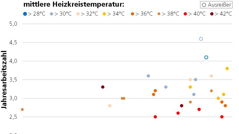 Grafik: Jahresarbeitszahlen und mittlere Heizkreistemperaturen