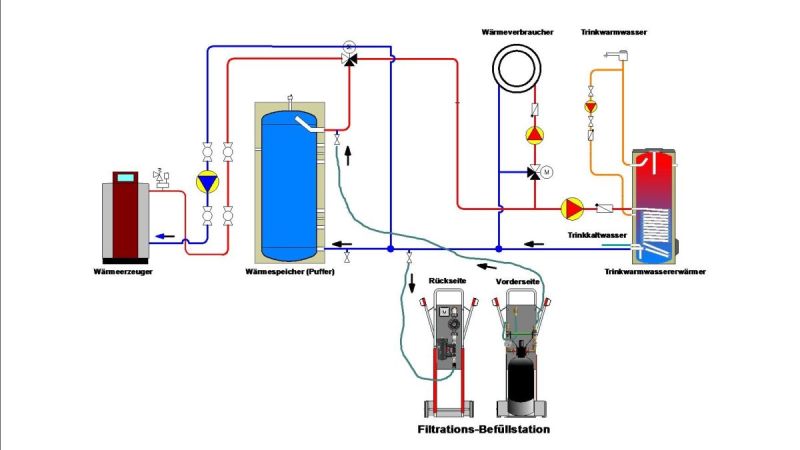 Die Grafik zeigt ein Verfahren zur Heizungswasseraufbereitung.