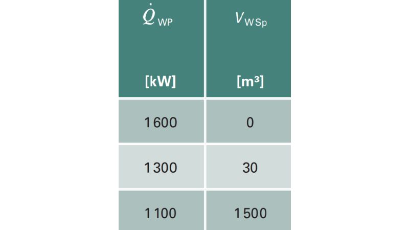 Tabelle: Schon bei einem Speichervolumen von 30 Kubikmeter reduziert sich der Leistungsbedarf bei der Wärmepumpenlösung um 300 kW.