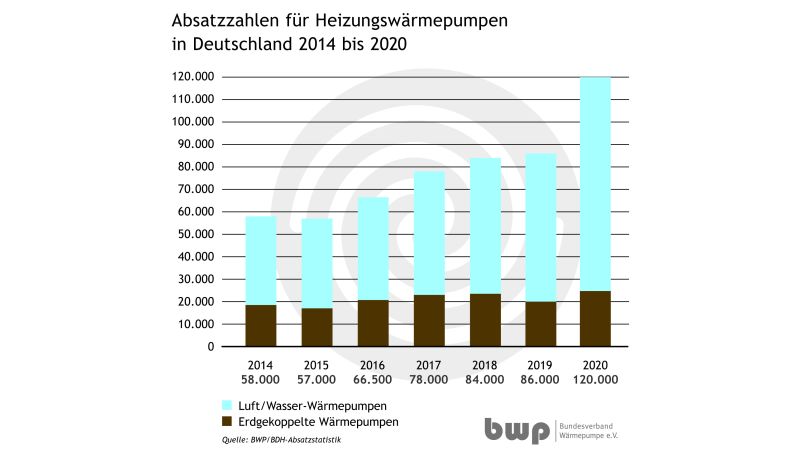 Grafik: Im Jahr 2020 wurden in Deutschland 120.000 Heizungswärmepumpen installiert.