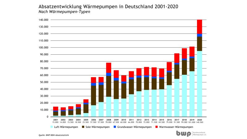 Grafik: Im Jahr 2020 wurden insgesamt 140.500 Heizungs- und Warmwasserwärmepumpen installiert.