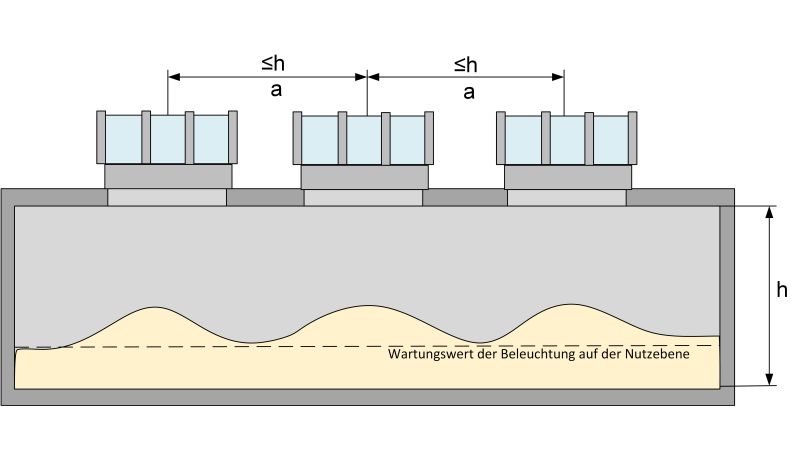 Grafik: Gleichmäßige Beleuchtung durch möglichst kleine, regelmäßig auf der Dachfläche verteilte Dachöffnungen.