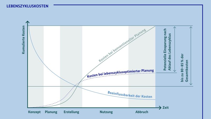 Das Bild zeigt eine Grafik über die am Lebenszyklus eines Gebäudes orientierte Planung. 