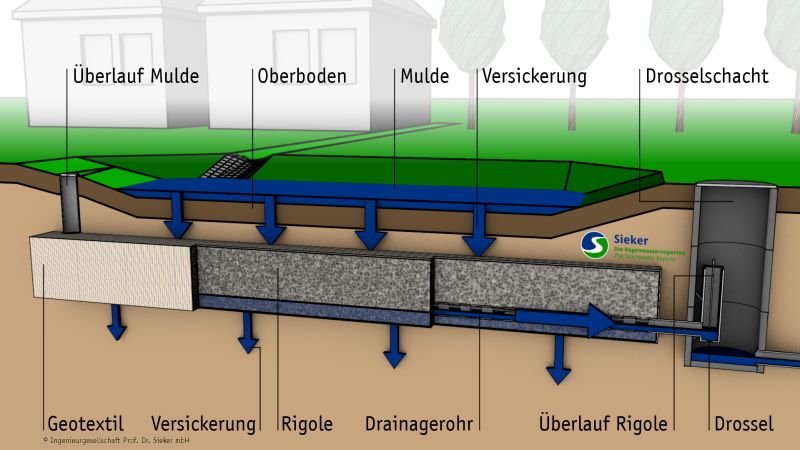 Abbildung: Zur Abflussreduzierung bei schlecht durchlässigen Böden kommen Mulden-Rigolen-Systeme zum Einsatz.