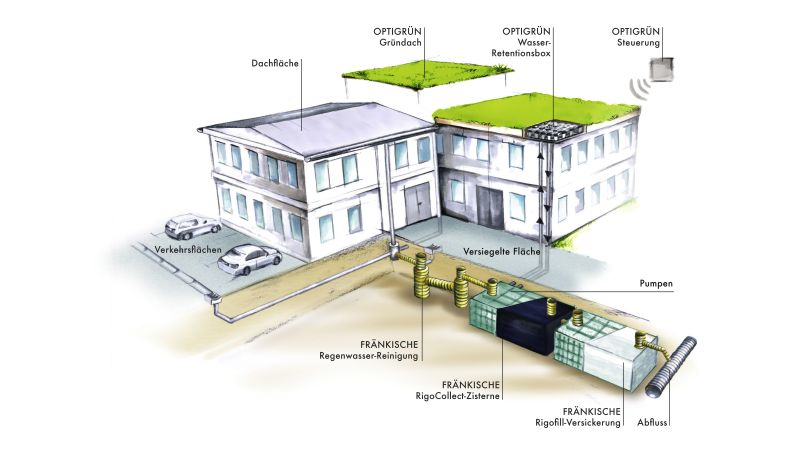 Grafik: Prinzip einer geregelten Speicherung und Versickerung von Regenwasser - vom Dach bis zur unterirdischen Installation.