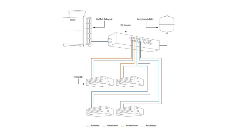 Grafik: 2-Leitersystem für den parallelen Kühl- und Heizbetrieb kombiniert die Vorzüge eines direktverdampfenden mit denen eines wassergeführten Systems.