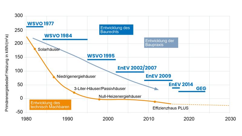 Grafik: Seit der ersten Wärmeschutzverordnung 1977 haben sich die Anforderungen auch an den Heizwärmebedarf stetig erhöht. In Anbetracht der 2030 zu erreichenden Klimaziele wird sich dies fortsetzen.