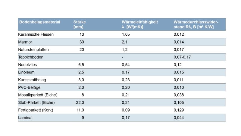 Tabelle: Wärmeleitfähigkeiten und Wärmedurchlasswiderstände von verschiedenen Oberbodenbelägen.
