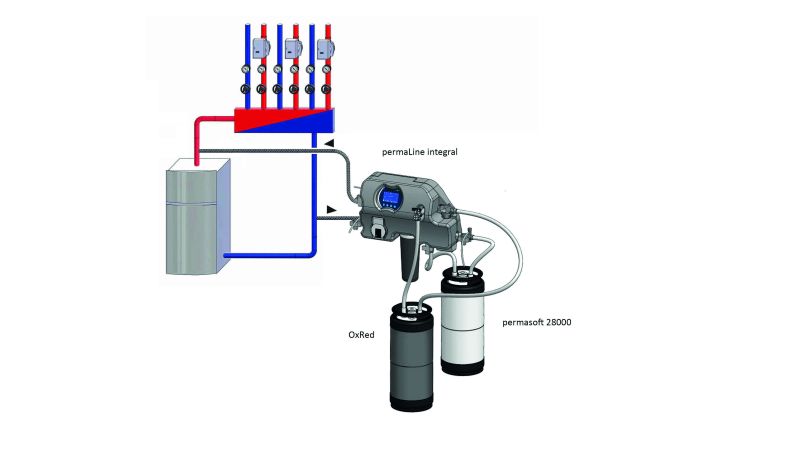 Grafik: Das System „permaLine“ zur Heizungswasseraufbereitung ohne Betriebsunterbrechung mit einer angeschlossenen Entsalzungspatrone.
