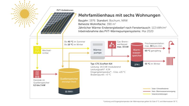 Grafik: Funktionsschema der Anlage im Mehrfamilienhaus in Bochum: Der ehemalige Öltank dient als Wärmequelle für die Sole-Wärmepumpe und speichert über einen Elektro-Heizstab überschüssigen PVT-Strom.