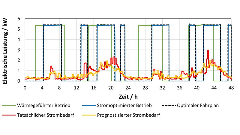Abbildung: Stromoptimierter KWK-Fahrplan im Vergleich zum wärmegeführten Betrieb in der praktischen Anwendung.
