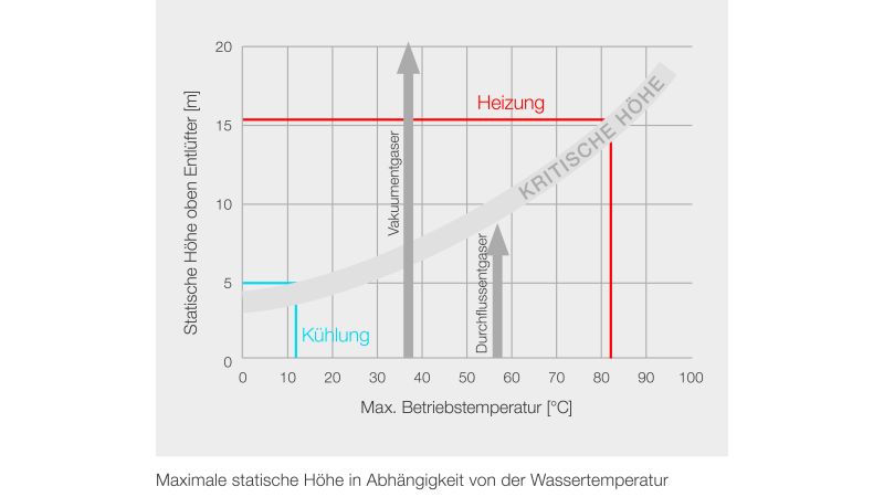 Grafik: Die statische Höhe ist ein Faktor, der bei der Luft- und Gasabscheidung zu beachten ist.