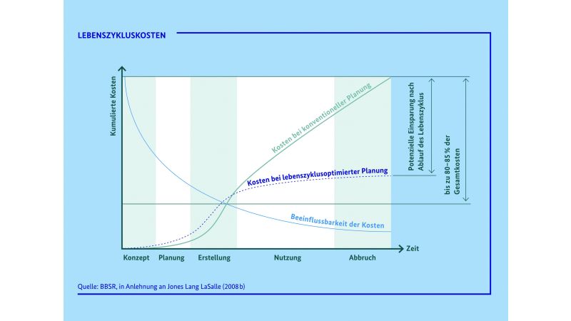 Grafik 1: Die am Lebenszyklus eines Gebäudes orientierte Planung spart bis zu 85 Prozent an Gesamtkosten – verglichen mit konventioneller Planung. Wichtig für Planer und ausführendes Handwerk: In der Anfangsphase lassen sich die Gesamtkosten am stärksten beeinflussen. 