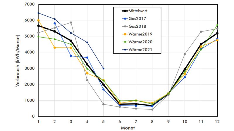 Abbildung: Gas- und Wärmeverbrauch 2017 bis 2020.