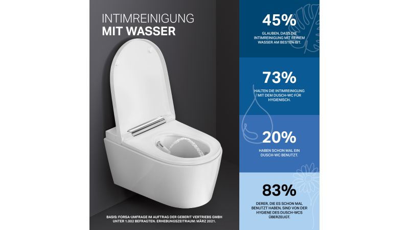 Dusch-WC-Nutzer sind von deren hygienischen Vorteilen überzeugt, wie die Umfrage nahelegt. 