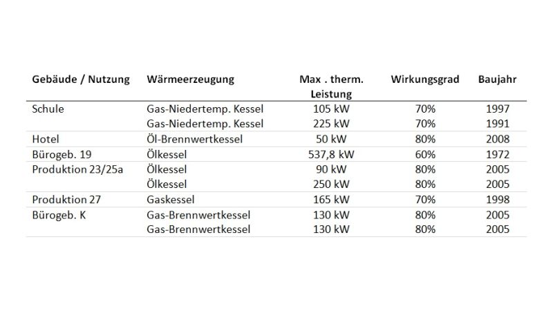 Tabelle 1: Technische Daten der Gebäude in Riemerling.