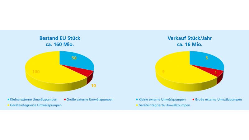 Grafik: Übersicht über den Markt der Nassläuferpumpen (EU; ohne TWW-Zirkulationspumpen).