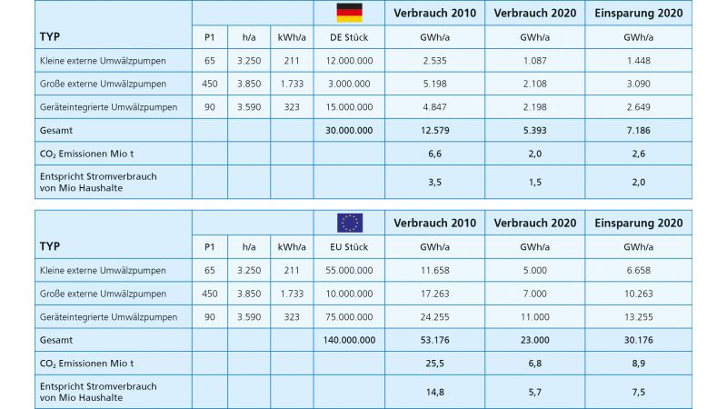 Tabelle: Verbrauchswerte für Umwälzpumpen in Deutschland bzw. Europa vor der Konvertierung für 2010 und nach der Konvertierung 2020, basierend auf Daten der AEA-Studie 2008. 