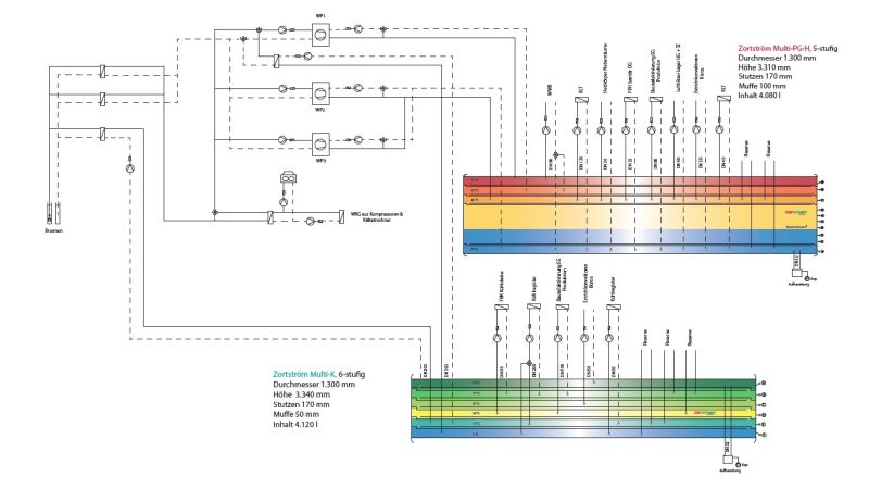 Abbildung: Einbindung der „Zortström“-Technologie in die energetische Versorgungsstruktur am Standort Radfeld.