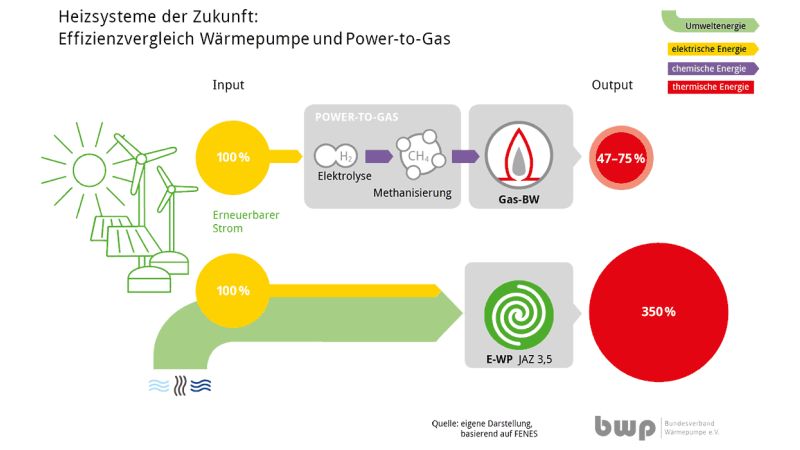 Grafik: Effizienzvergleich: elektrische Wärmepumpe und Power-to-Gas/Gas-Brennwerttechnik.