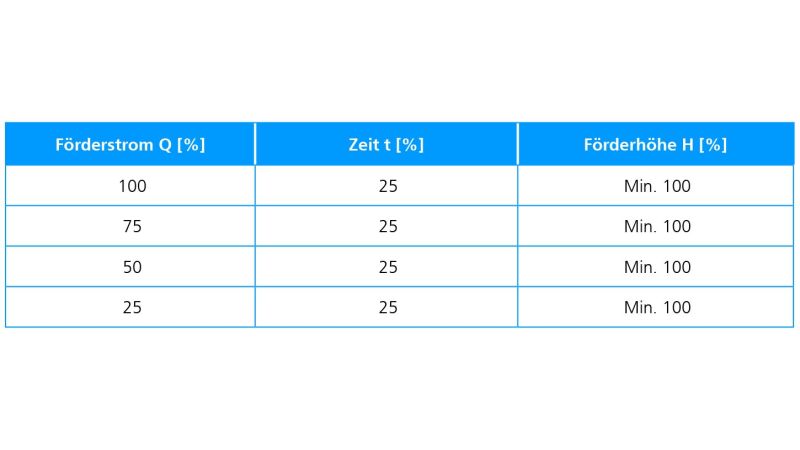 Tabelle 4: EEIconst Belastungsprofil für Trinkwasserzirkulationspumpen (Entwurf).