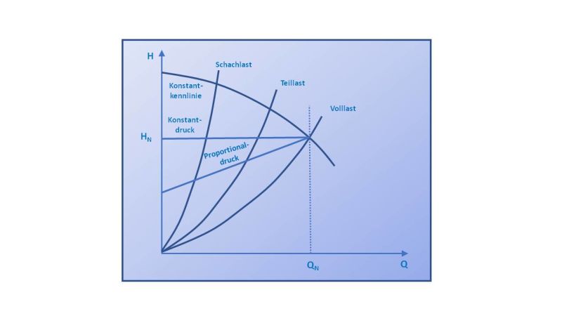 Grafik: Regelkurven einer Stand-alone-Umwälzpumpe.