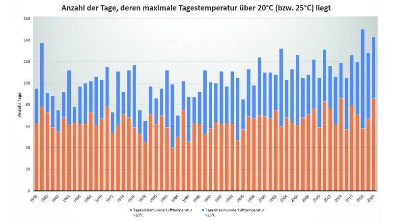 Bild 3: Anzahl der Tage mit einem Tagesmaximum der Lufttemperaturen > 20 °C bzw. > 25 °C (Flughafen Köln-Bonn) in den Jahren 1958 bis 2020.