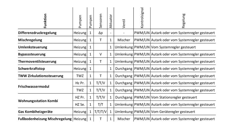 Tabelle 1: Varianten von Umwälzpumpen mit Zonenregler.