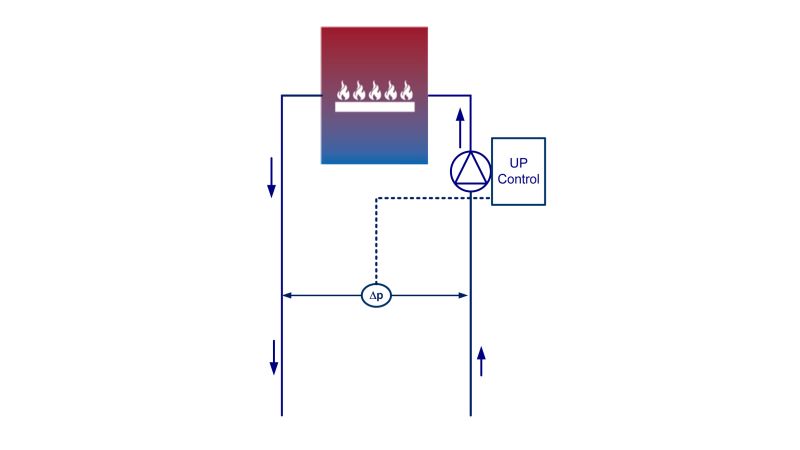 Grafik: Pumpe mit Regelung der Restförderhöhe.