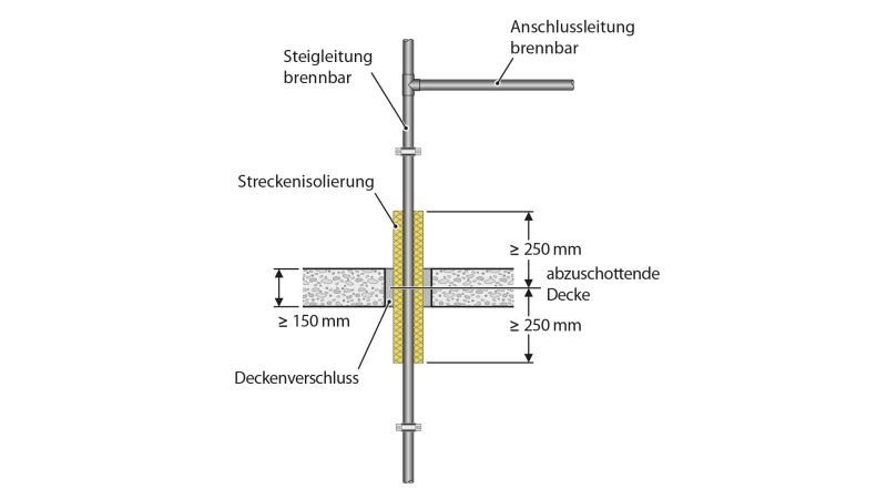 Abbildung: Schematische Darstellung einer brennbaren Steigleitung (Versorgungsleitung) mit brennbarer Anschlussleitung.