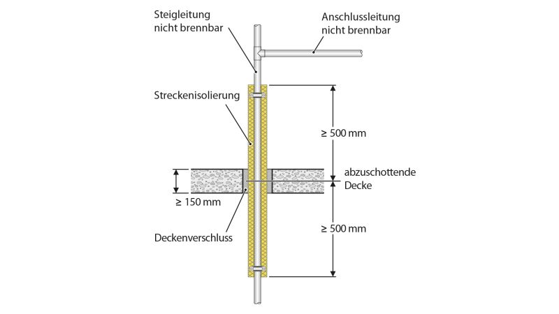 Abbildung: Schematische Darstellung einer nicht brennbaren Steigleitung (Versorgung) mit nicht brennbarer Anschlussleitung.