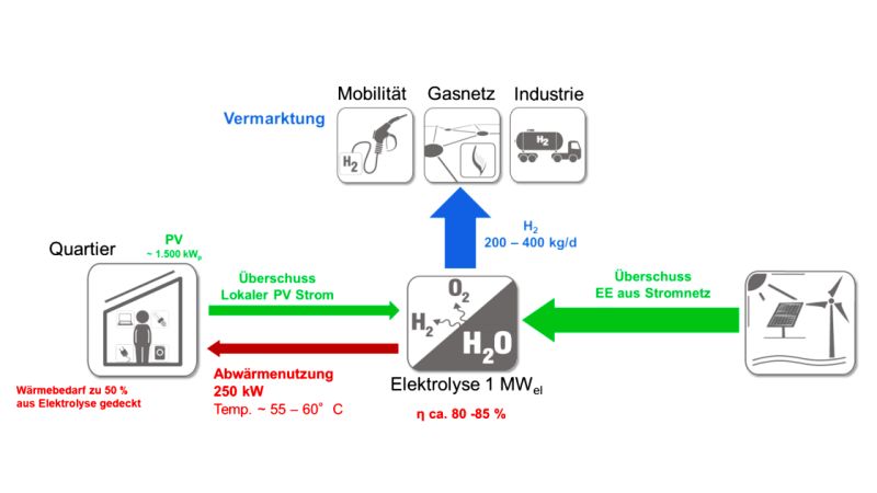 Grafik: „P2G2P“ – Power-to-Gas-to-Power: Energiefluss im klimaneutralen Stadtquartier „Neue Weststadt“.