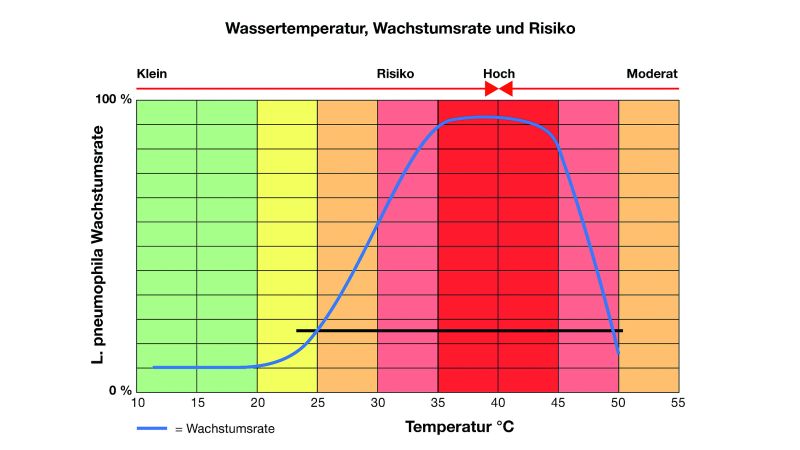 Abb. 7: Die typische Nutzungstemperatur für PWH ist gleichzeitig der Temperaturbereich mit dem höchsten Risiko für Legionellenwachstum. Das Wasser nur auf Wunschtemperatur zu erhitzen, ist somit sehr kritisch für die Trinkwassergüte.  