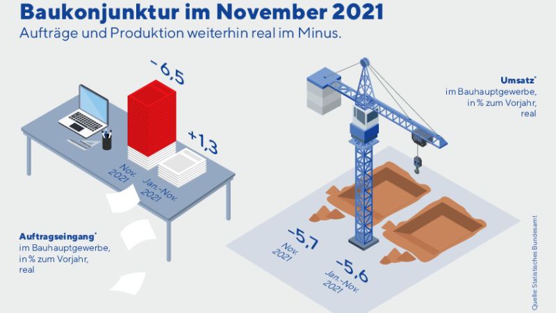 Trotz eines realen Minus im letzten Jahr gibt sich die Bauindustrie für 2022 optimistisch. 