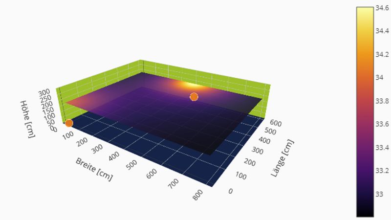 Das Bild zeigt eine 3D-Darstellung der Schalldruckverteilung.