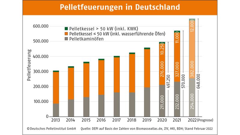 Das Bild zeigt die DEPI Pelletfeuerungen in Deutschland.