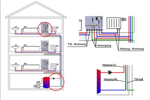 Schema der Variante eines Wärmesystems mit Wohnungsstationen.