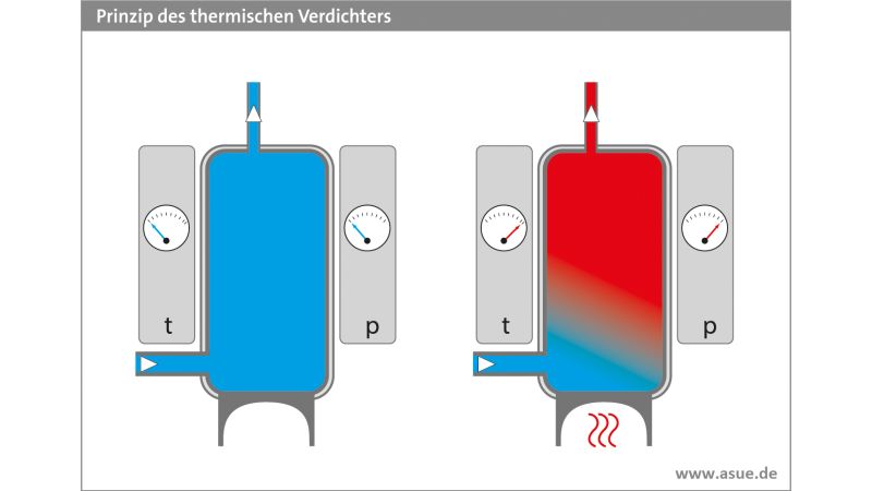 Das Bild zeigt das Funktionsprinzip der thermischen Verdichtung.