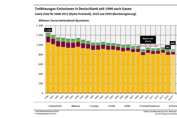 Das Diagramm zeigt die Treibhausgas-Emissionen seit 1990 und die Ziele der Bundesregierung bis 2020 bzw. 2050.