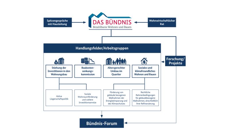 Organigramm des „Bündnisses für bezahlbares Wohnen und Bauen“ 