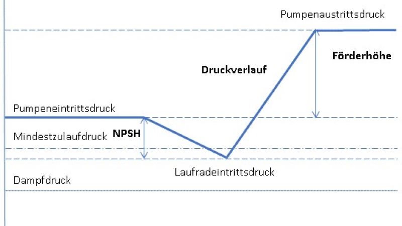 Bild zeigt Druckverlauf einer Pumpe