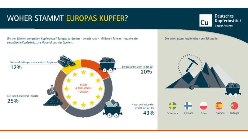Grafik zeigt: Das Kupfer der EU stammt zu nahezu zwei Dritteln auch aus Quellen in der EU. 