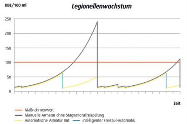 Wasseraustauch und Legionellenwachstum.