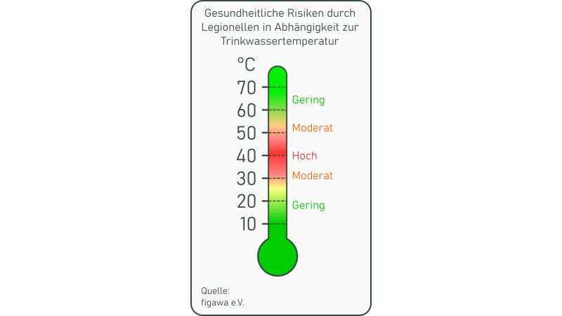 Grafik: Die thermische Behaglichkeit für Legionellen liegt zwischen 25 und 55 °C.