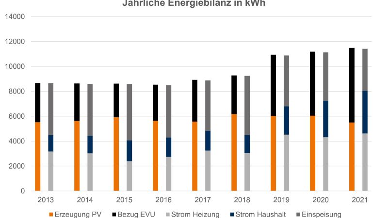 Übersicht über die Stromverbrauchs- und -erzeugungsdaten von 2013 bis 2021.