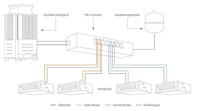 Grafik der „R2“-Serie von Mitsubishi Electric: Mit dem „Hybrid City Multi-System“ lässt sich mit nur zwei Rohrleitungen die gleichzeitige Beheizung und Kühlung sowie Wärmerückgewinnung realisieren.