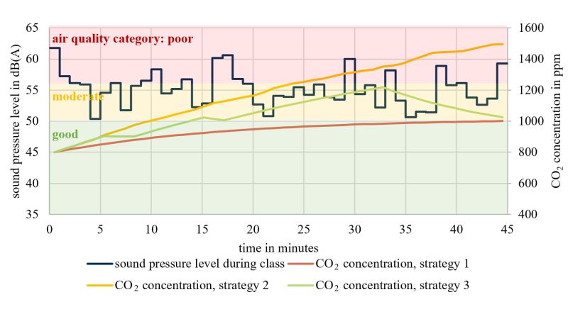 Anlagensimulation für eine Unterrichtsstunde mit drei unterschiedlichen Regelstrategien und CO2-Konzentration als Parameter für die Raumluftqualität.